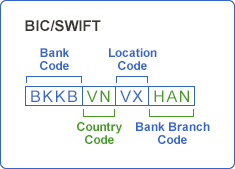 How do you find a bank's SWIFT code?