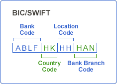 Свифт код. Swift код банка что это. BIC code пример. Swift BIC пример. Свифт код сбербанка